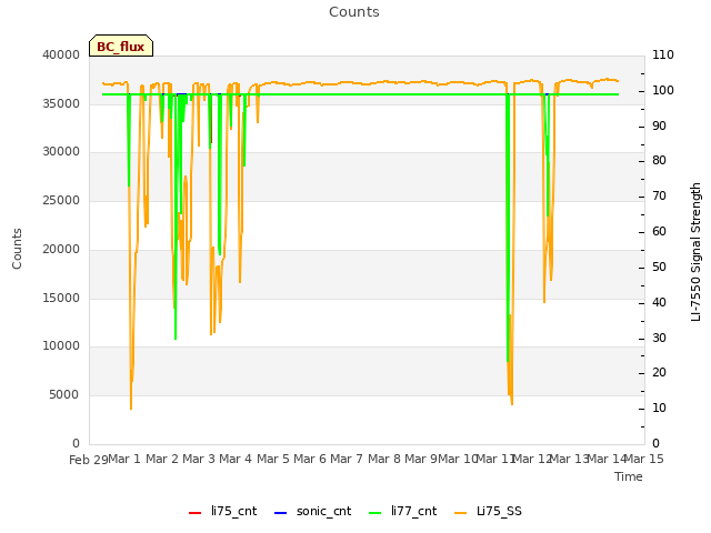 plot of Counts