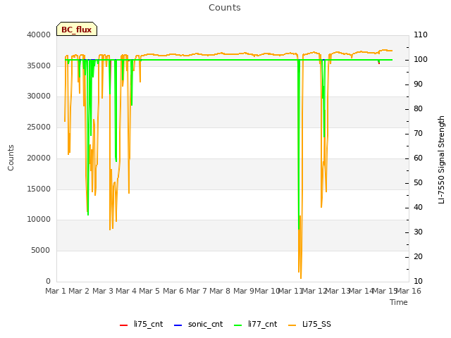 plot of Counts