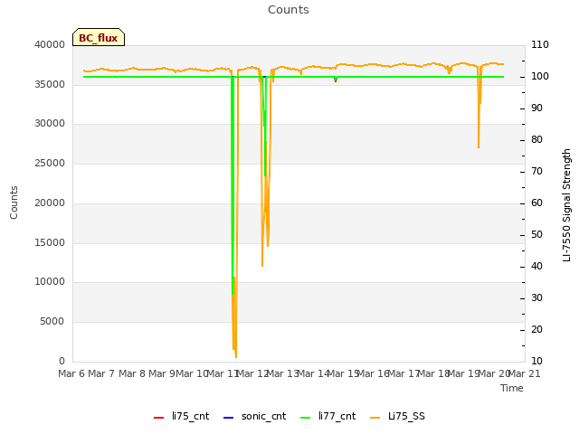 plot of Counts