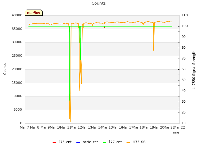 plot of Counts