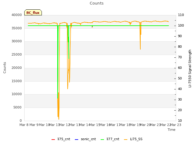 plot of Counts