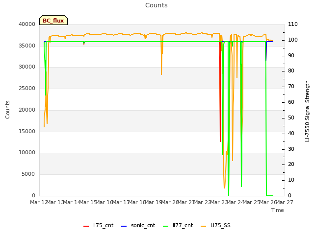 plot of Counts