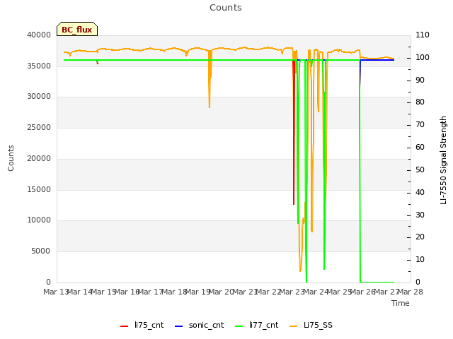 plot of Counts