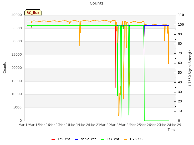 plot of Counts