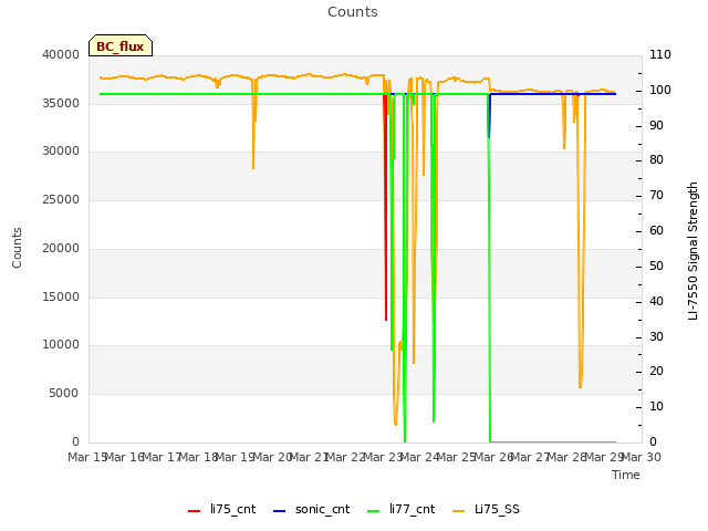 plot of Counts