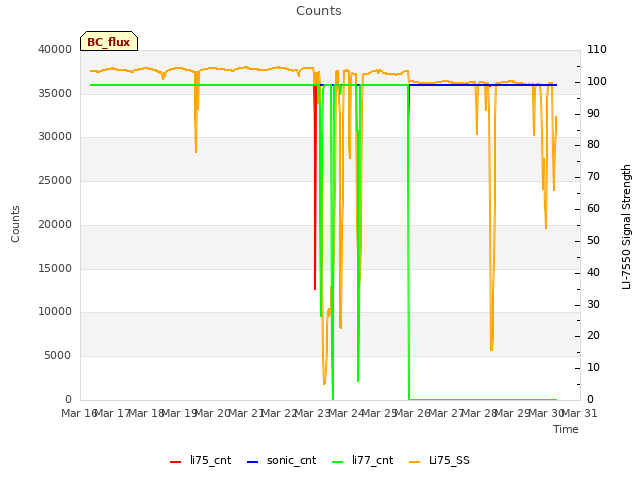 plot of Counts