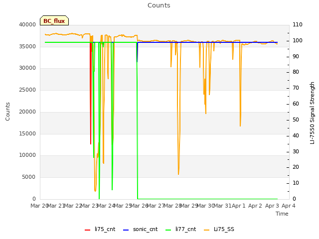 plot of Counts