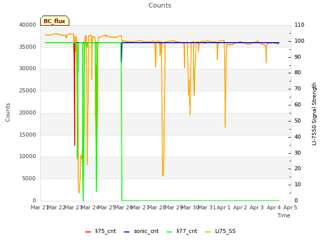 plot of Counts