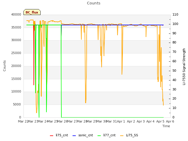 plot of Counts