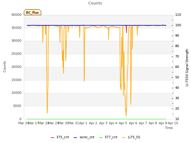 plot of Counts