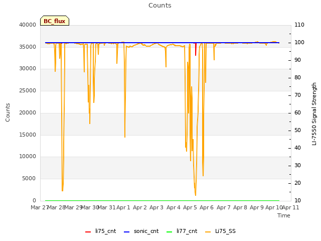 plot of Counts