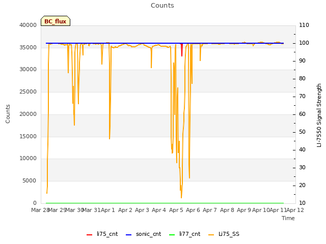 plot of Counts