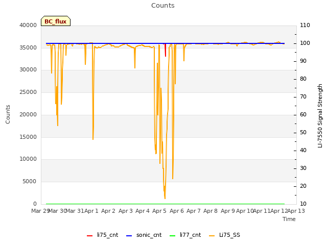 plot of Counts