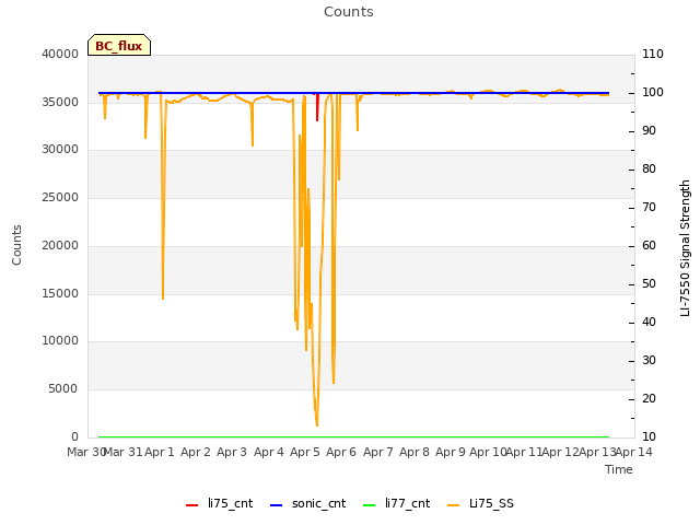 plot of Counts