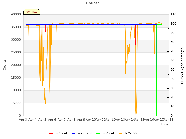 plot of Counts