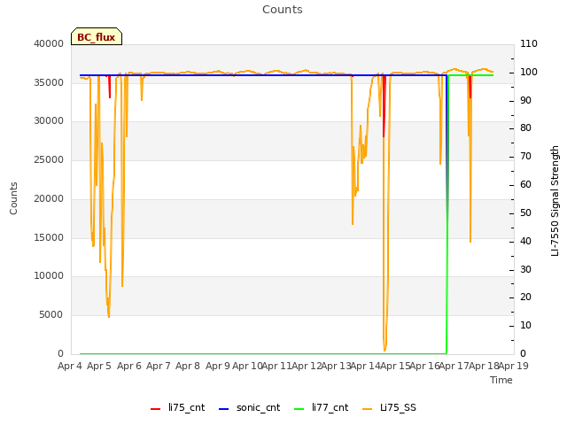 plot of Counts