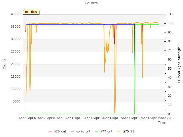 plot of Counts