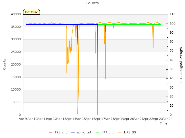 plot of Counts