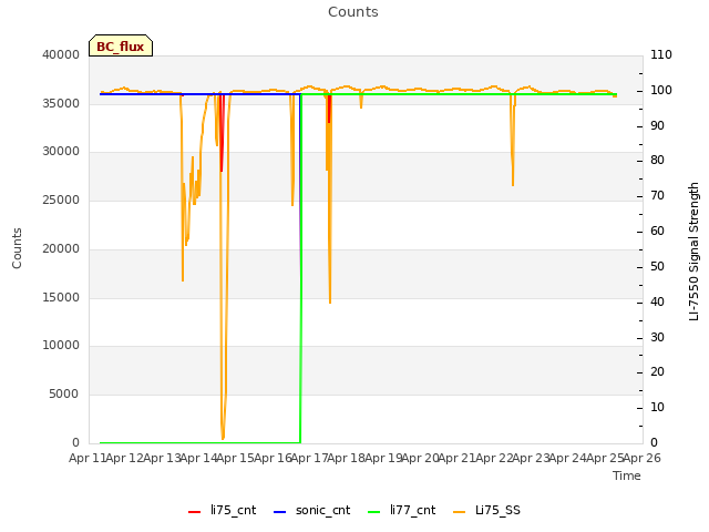 plot of Counts