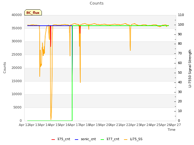 plot of Counts