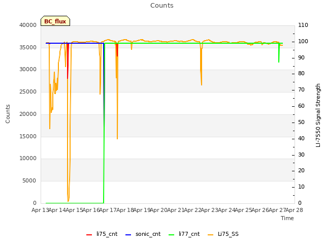 plot of Counts