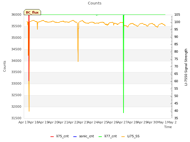 plot of Counts