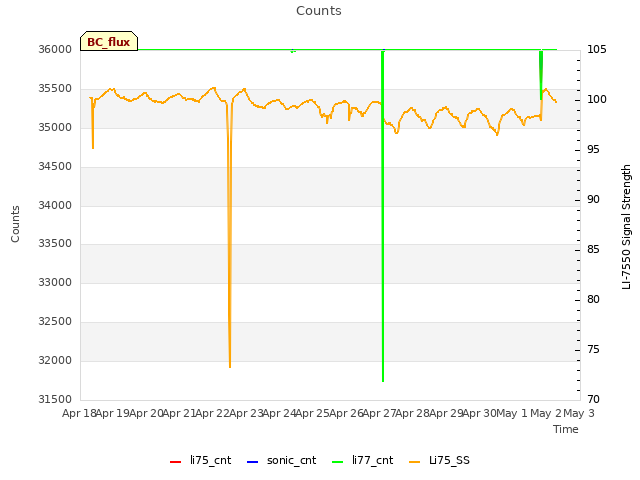 plot of Counts