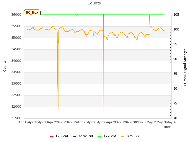 plot of Counts