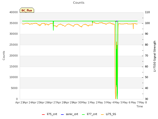 plot of Counts