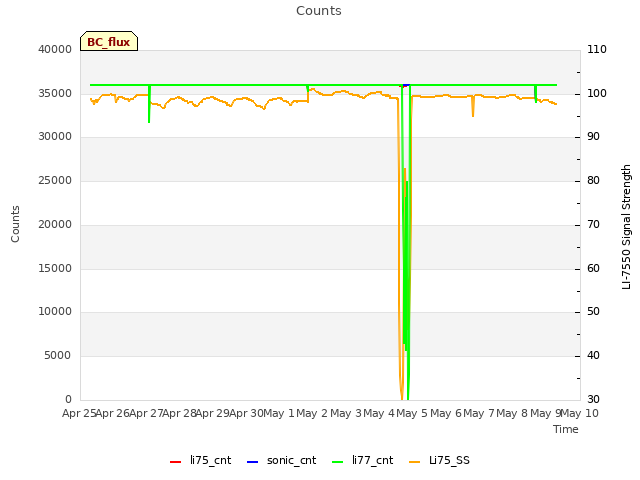 plot of Counts