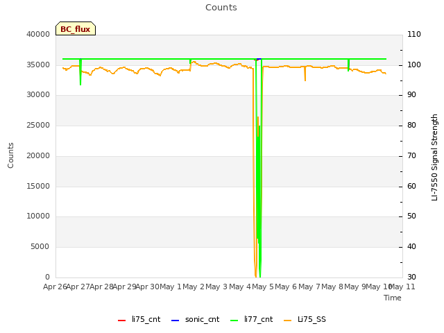 plot of Counts