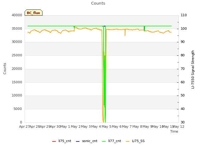 plot of Counts