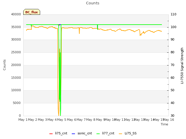 plot of Counts