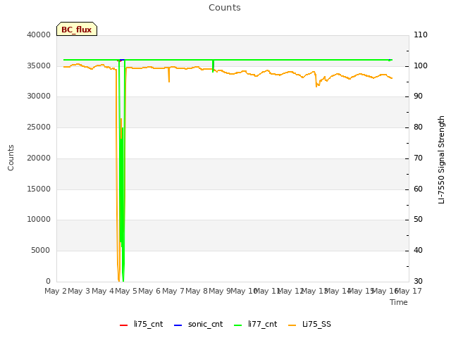 plot of Counts