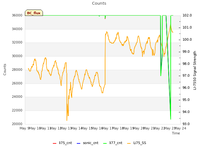 plot of Counts