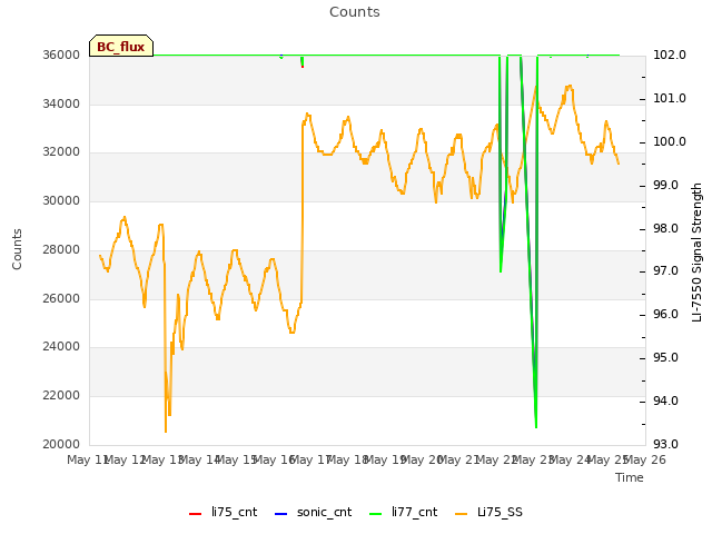 plot of Counts