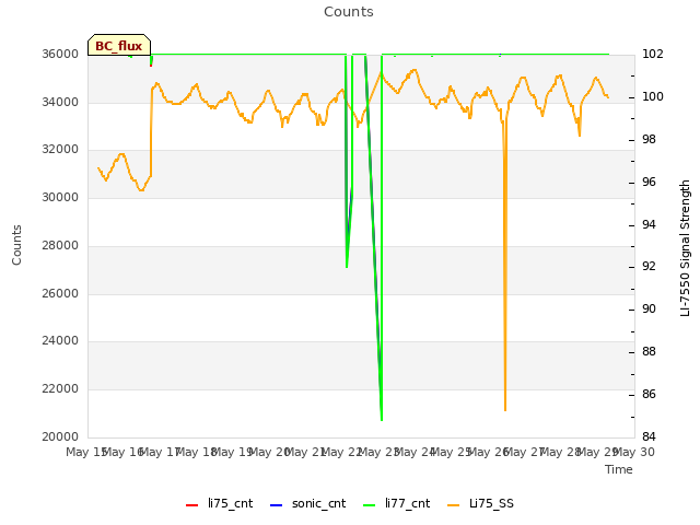 plot of Counts