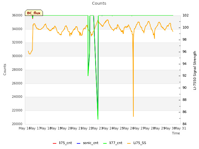 plot of Counts