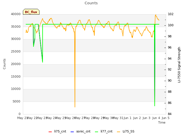 plot of Counts