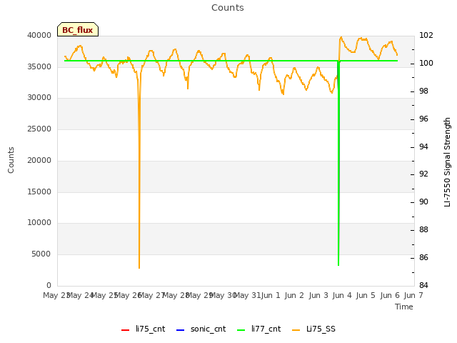 plot of Counts