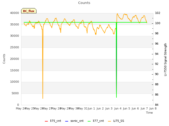 plot of Counts