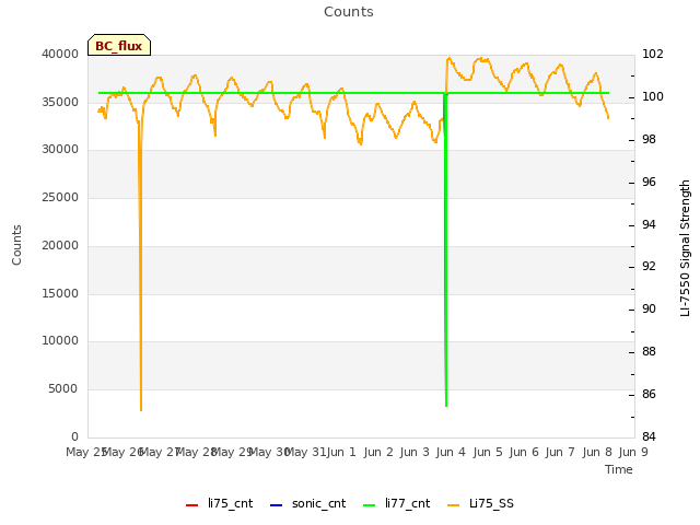 plot of Counts