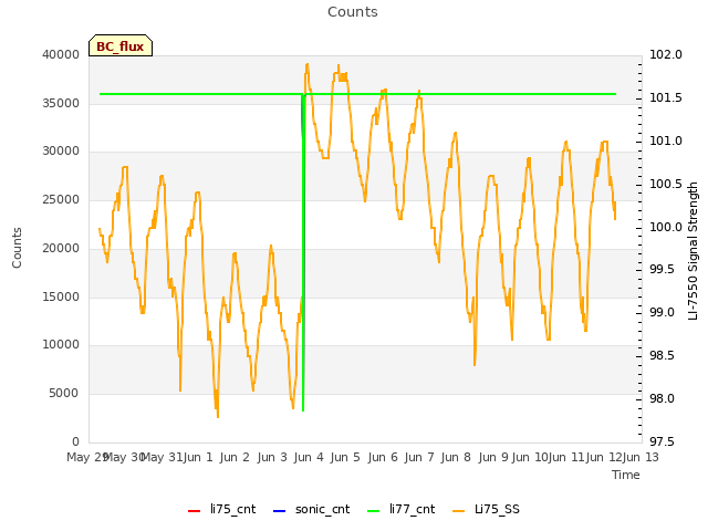 plot of Counts