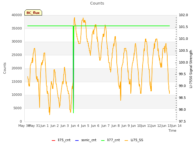 plot of Counts