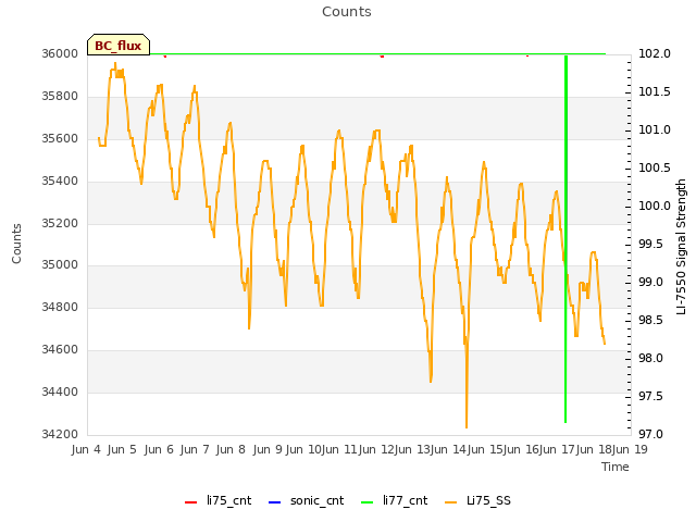 plot of Counts