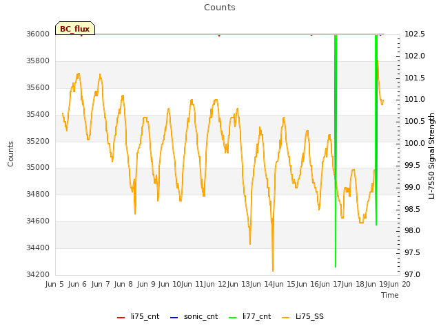 plot of Counts