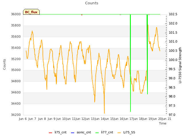 plot of Counts