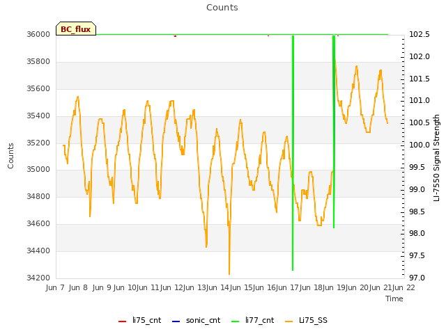 plot of Counts