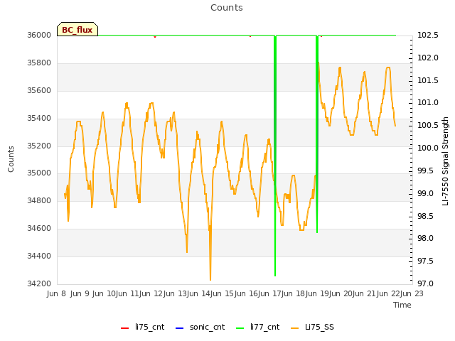 plot of Counts