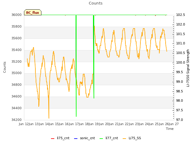 plot of Counts